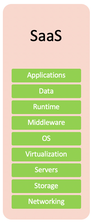 Saas concept cloud computing 