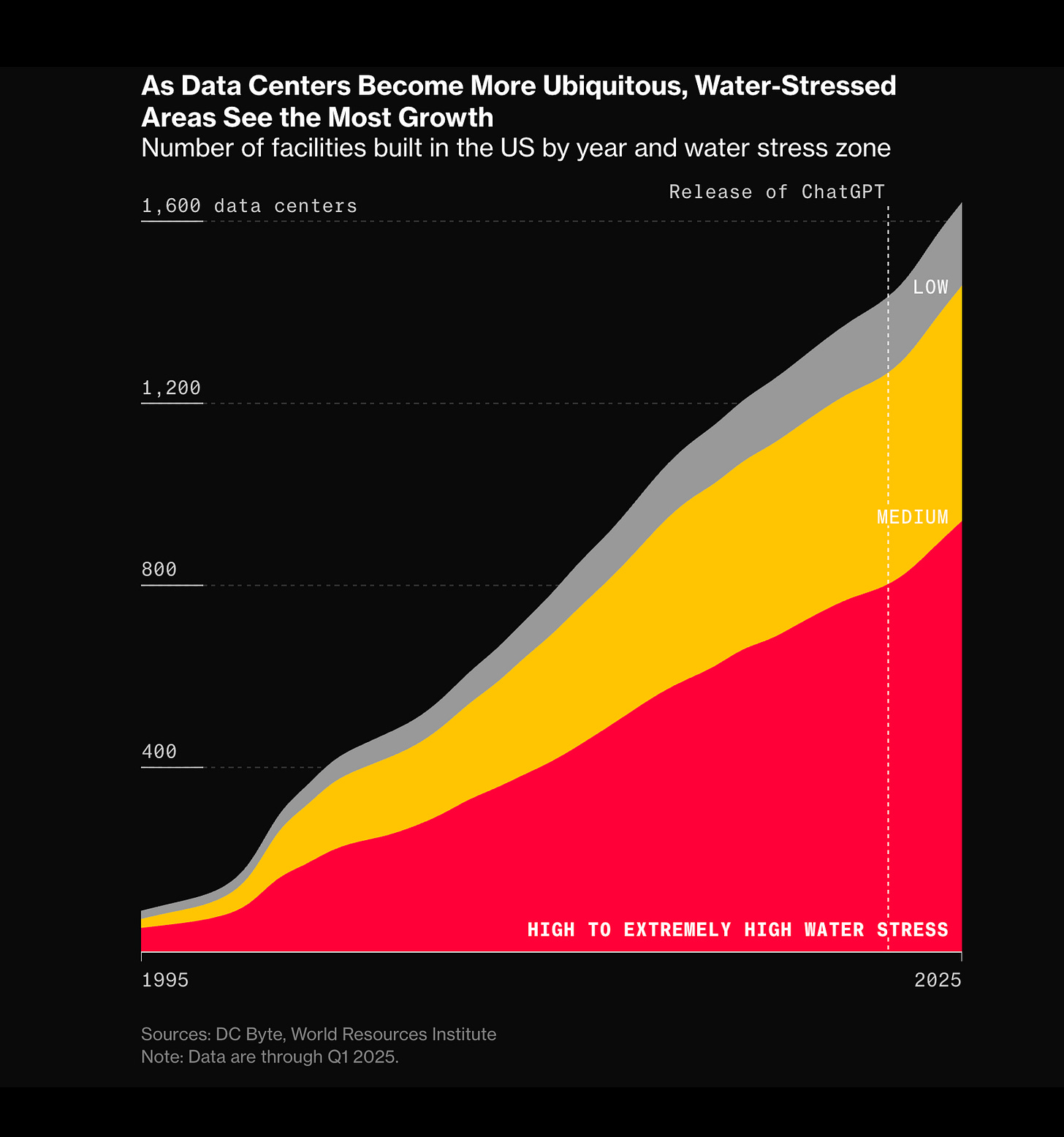 ### **Title: As Data Centers Become More Ubiquitous, Water-Stressed Areas See the Most Growth** Description: Number of facilities built in the US by year and water stress zone Area chart showing growth from 1995 to 2025 of data centers build in low, medium, and high-water-stressed areas. From Bloomberg News: “More than 160 new AI data centers have sprung up across the US in the past three years in places with high competition for scarce water resources, according to a Bloomberg News analysis of data from World Resources Institute, a nonprofit research organization, and market intelligence firm DC Byte. That’s a 70% increase from the prior three-year period.” ### **Title: As Data Centers Become More Ubiquitous, Water-Stressed Areas See the Most Growth** Description: Number of facilities built in the US by year and water stress zone Area chart showing growth from 1995 to 2025 of data centers build in low, medium, and high-water-stressed areas. From Bloomberg News: “More than 160 new AI data centers have sprung up across the US in the past three years in places with high competition for scarce water resources, according to a Bloomberg News analysis of data from World Resources Institute, a nonprofit research organization, and market intelligence firm DC Byte. That’s a 70% increase from the prior three-year period.”