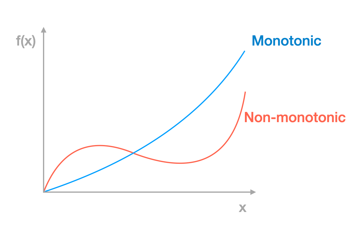 monotonic function