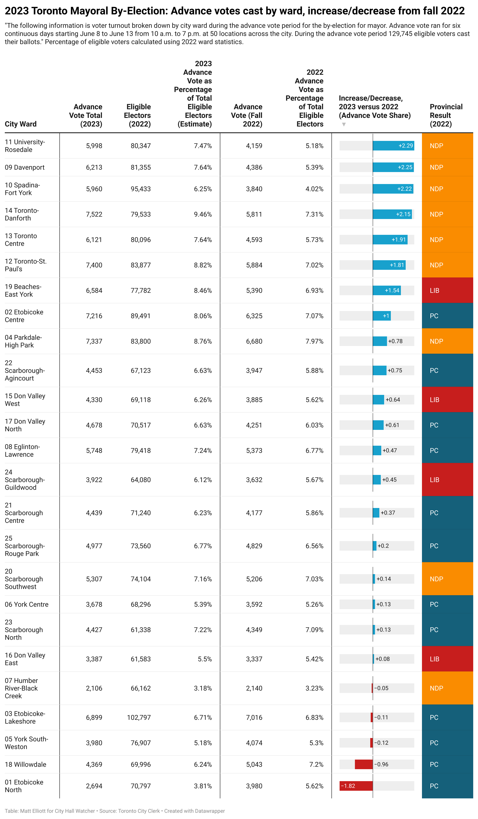 Data table showing a variety of advance vote data. In sum, it shows strong advance vote turnout in wards won by the NDP in last year's provincial election. Text version linked in caption.
