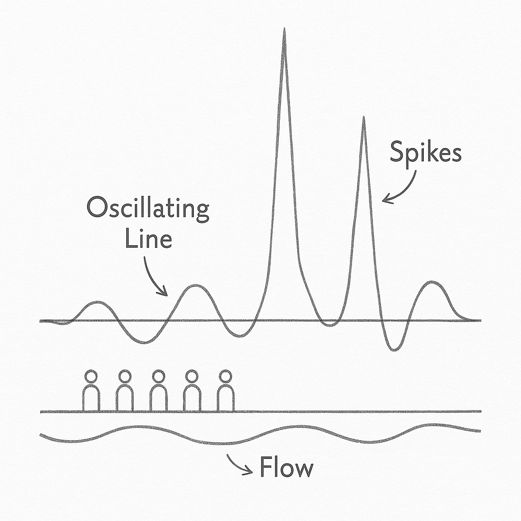 A pencil-style sketch of a time series. The drawing shows a wavy oscillating line with two tall vertical spikes. Beneath the line, several stick-figure people stand in a row, and a wavy band labeled “Flow” runs underneath them. Labels mark “Oscillating Line” and “Spikes.”