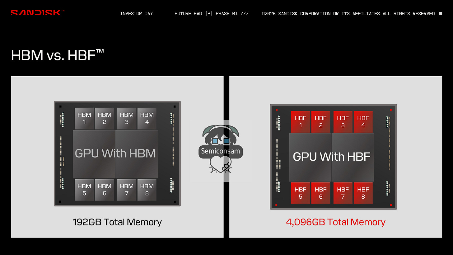 SanDisk's HBF memory concept