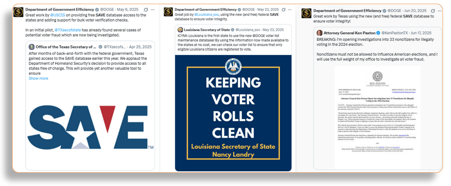 Image shows three side by side screenshots of posts from the Department of Government Efficiency account on X in May and June 2025. The posts praise USCIS and state election officials for free access to the SAVE database and for using bulk voter verification checks and voter list maintenance to investigate alleged noncitizen voting. Image shows three side by side screenshots of posts from the Department of Government Efficiency account on X in May and June 2025. The posts praise USCIS and state election officials for free access to the SAVE database and for using bulk voter verification checks and voter list maintenance to investigate alleged noncitizen voting.