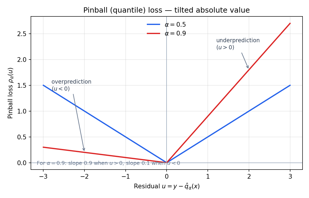 Pinball loss for \(\alpha=0.5 and \alpha=0.9\): asymmetric slopes penalize under- and over-prediction differently.