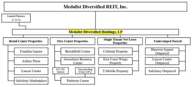 A chart of a company's property
Description automatically generated A chart of a company's property
Description automatically generated
