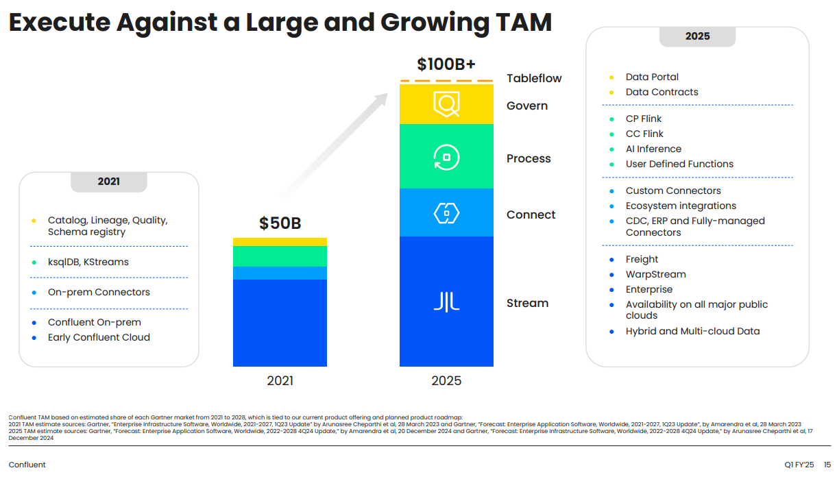 Confluent Total Addressable Market