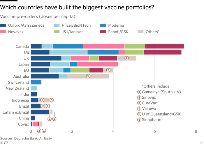 Which countries have built the biggest vaccine portfolios? Chart showing vaccine pre-orders (doses per capita)