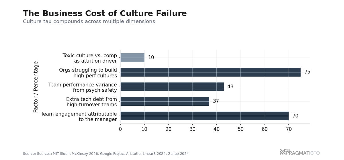 The Business Cost of Culture Failure