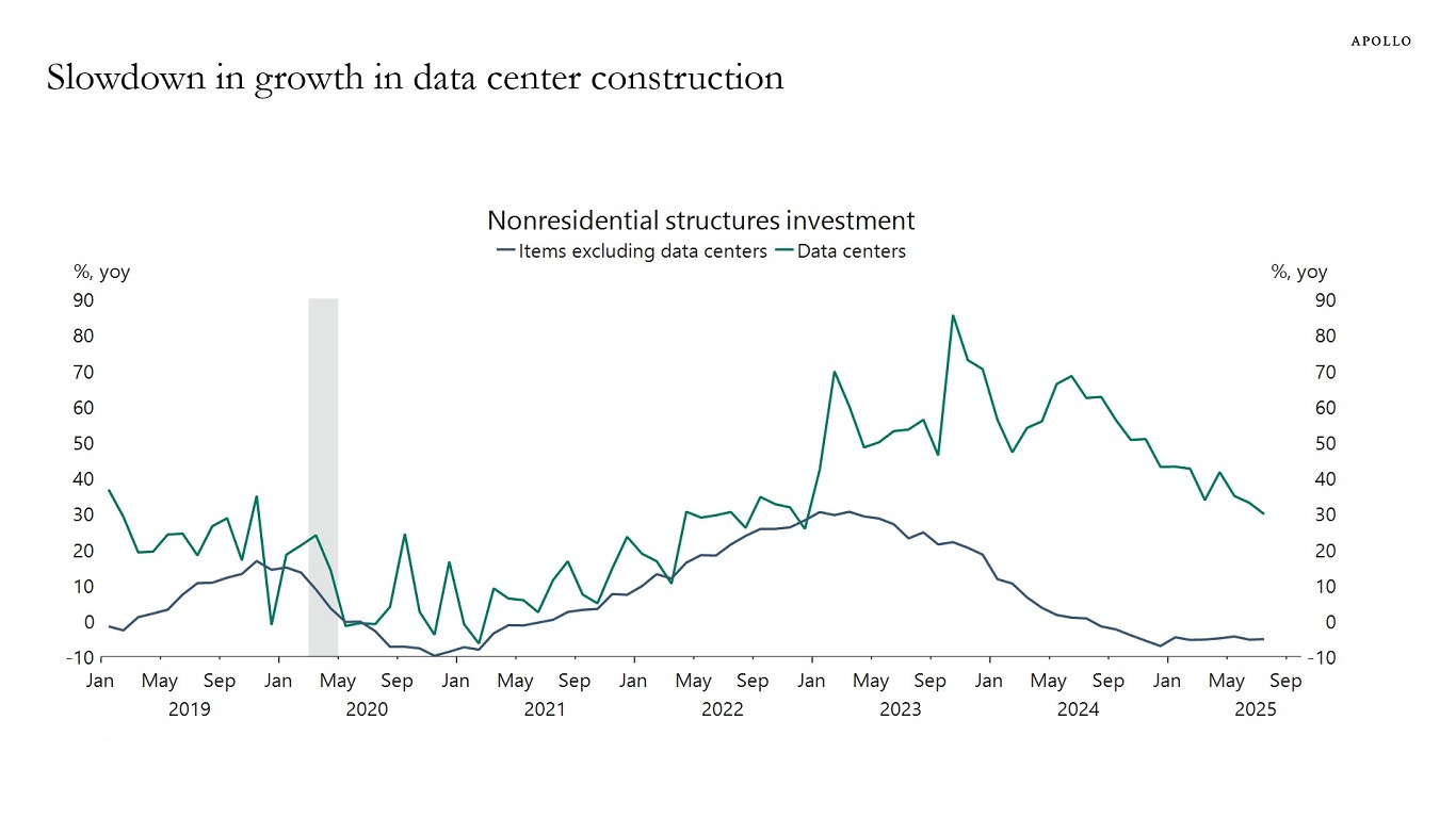 Slowdown in growth in data center construction 