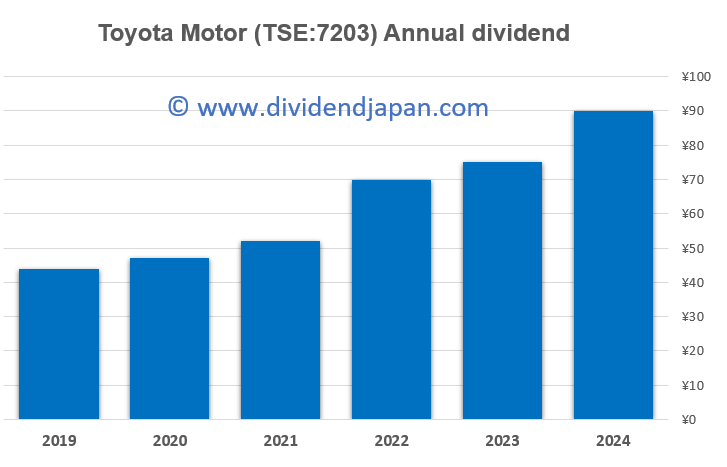 Toyota dividend history
