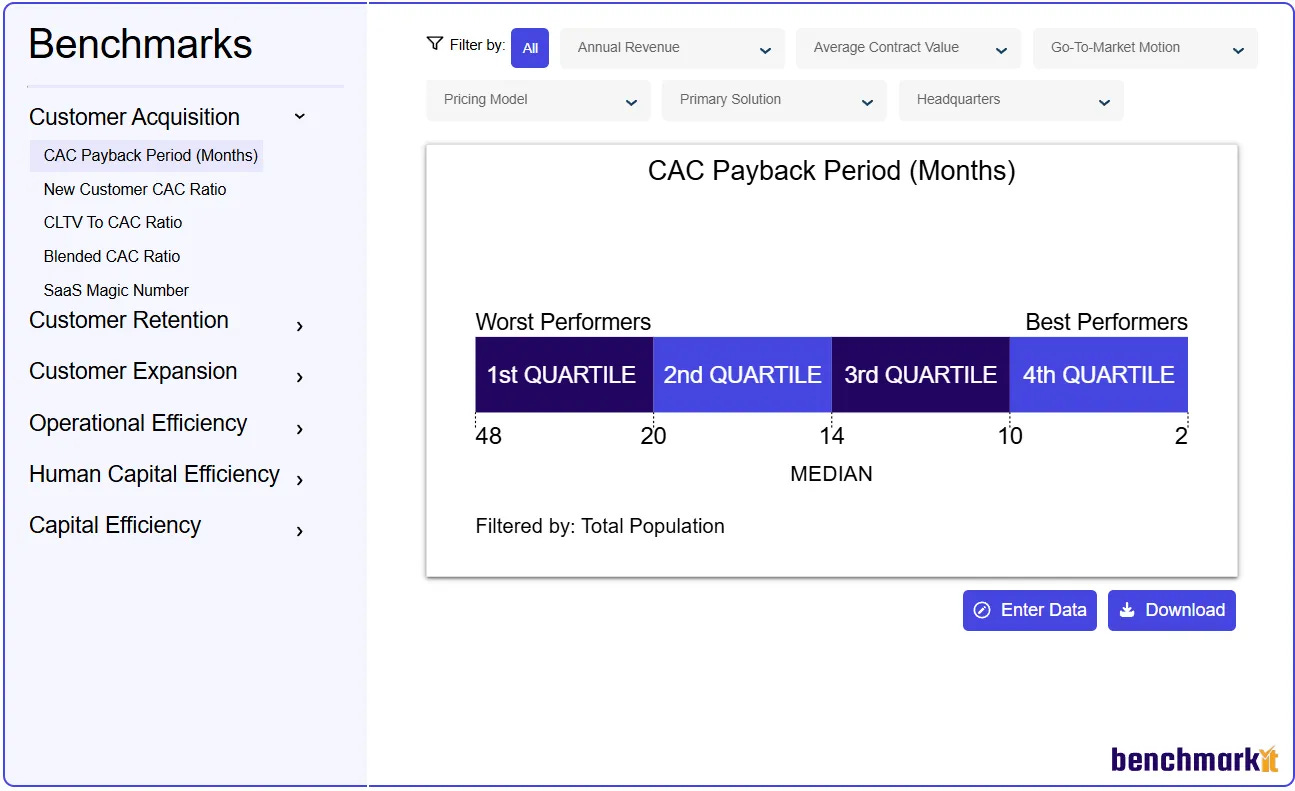 B2B SaaS Benchmarks Report by Benchmarkit showcasing CAC payback periods across quartiles for SaaS companies. B2B SaaS Benchmarks Report by Benchmarkit showcasing CAC payback periods across quartiles for SaaS companies.