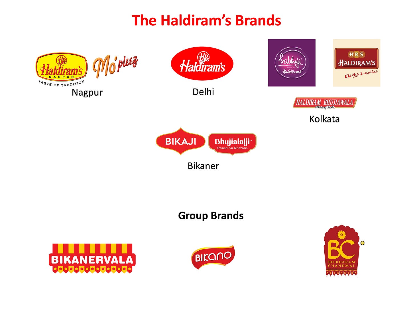 Haldiram’s Brands