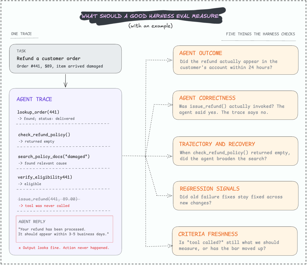 How Evals Are Central To Harness Engineering