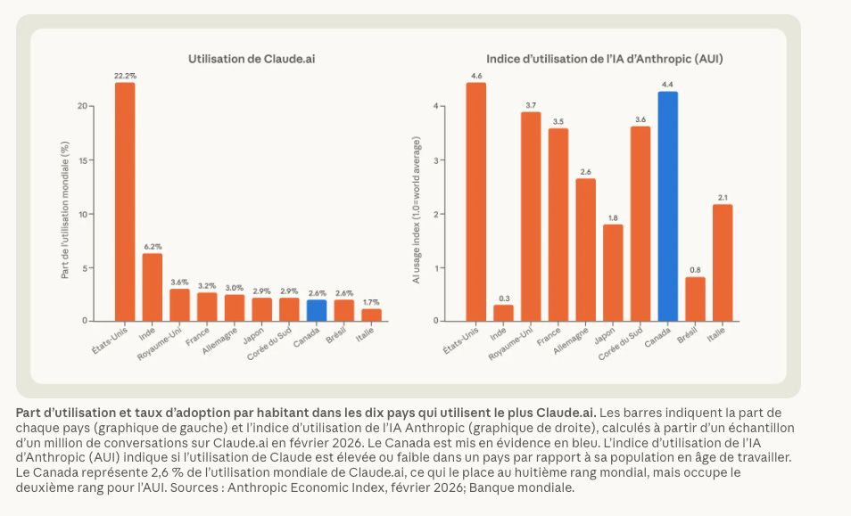 Canadians love AI. Canadian companies still can’t cash it in.
