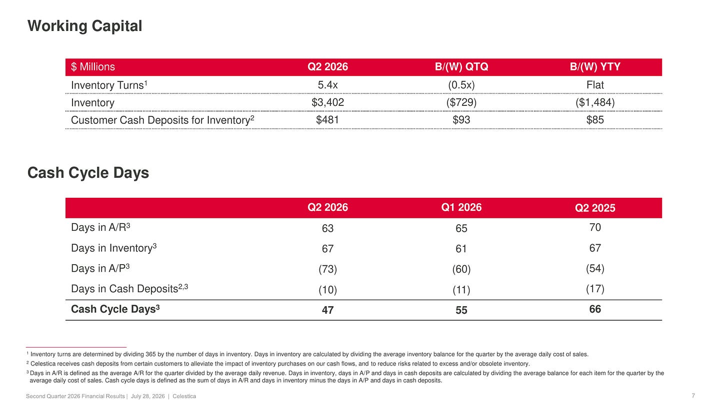 Celestica working capital and cash cycle days: inventory $3,402M up $1,484M year on year, customer cash deposits for inventory $481M, days in payables extending from 54 to 73, and cash cycle days improving from 66 in Q2 2025 to 47 in Q2 2026. Source: Q2 2026 presentation, Working Capital slide.