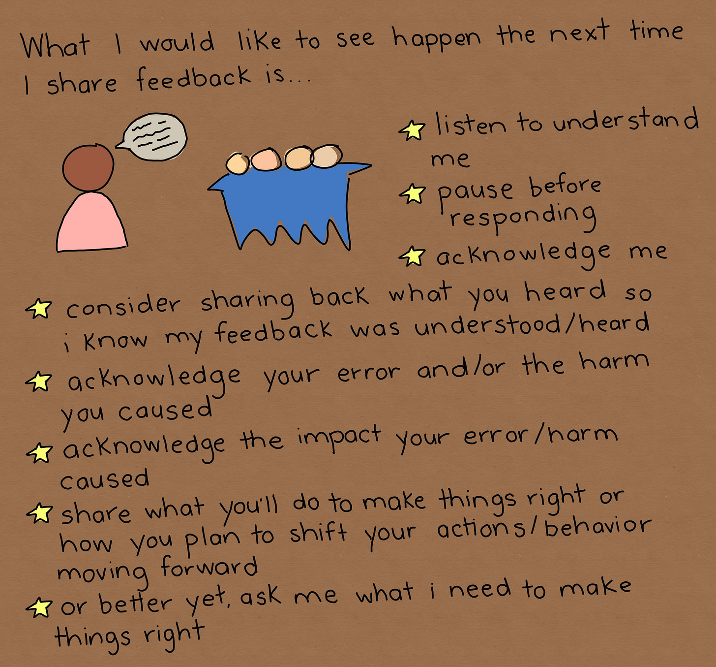 Digital drawing. Written in black it reads, "What I would like to see happen the next time I share feedback is...listen to understand me. Pause before responding. Acknowledge me. Consider sharing back what you heard so I know my feedback was understood/heard. Acknowledge your error and/or the harm you caused. Acknowledge the impact your error/harm caused. Share what you'll do to make things right or how you plan to shift your actions/behavior moving forward. Or better yet, ask me what I need to make things right." There's a digitally drawn picture of a character with a message coming from their head. There is a group of four people drawn, all wearing blue.