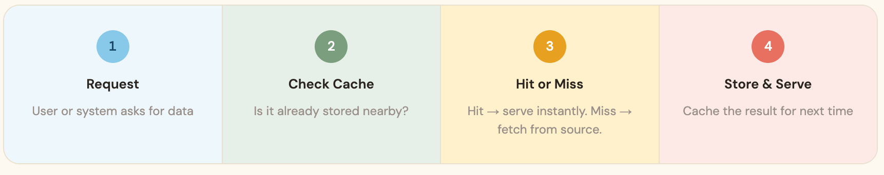 Caching Explained: The Invisible Layer That Makes Every Fast App Fast