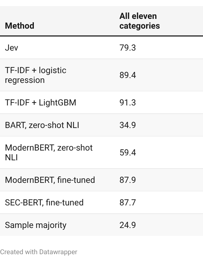 Filing-category accuracy (%) Filing-category accuracy (%)