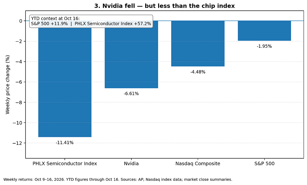 Nvidia lost 6.61% between October 9 and October 16. That was a substantial decline, but the semiconductor index fell even further. Nvidia lost 6.61% between October 9 and October 16. That was a substantial decline, but the semiconductor index fell even further.