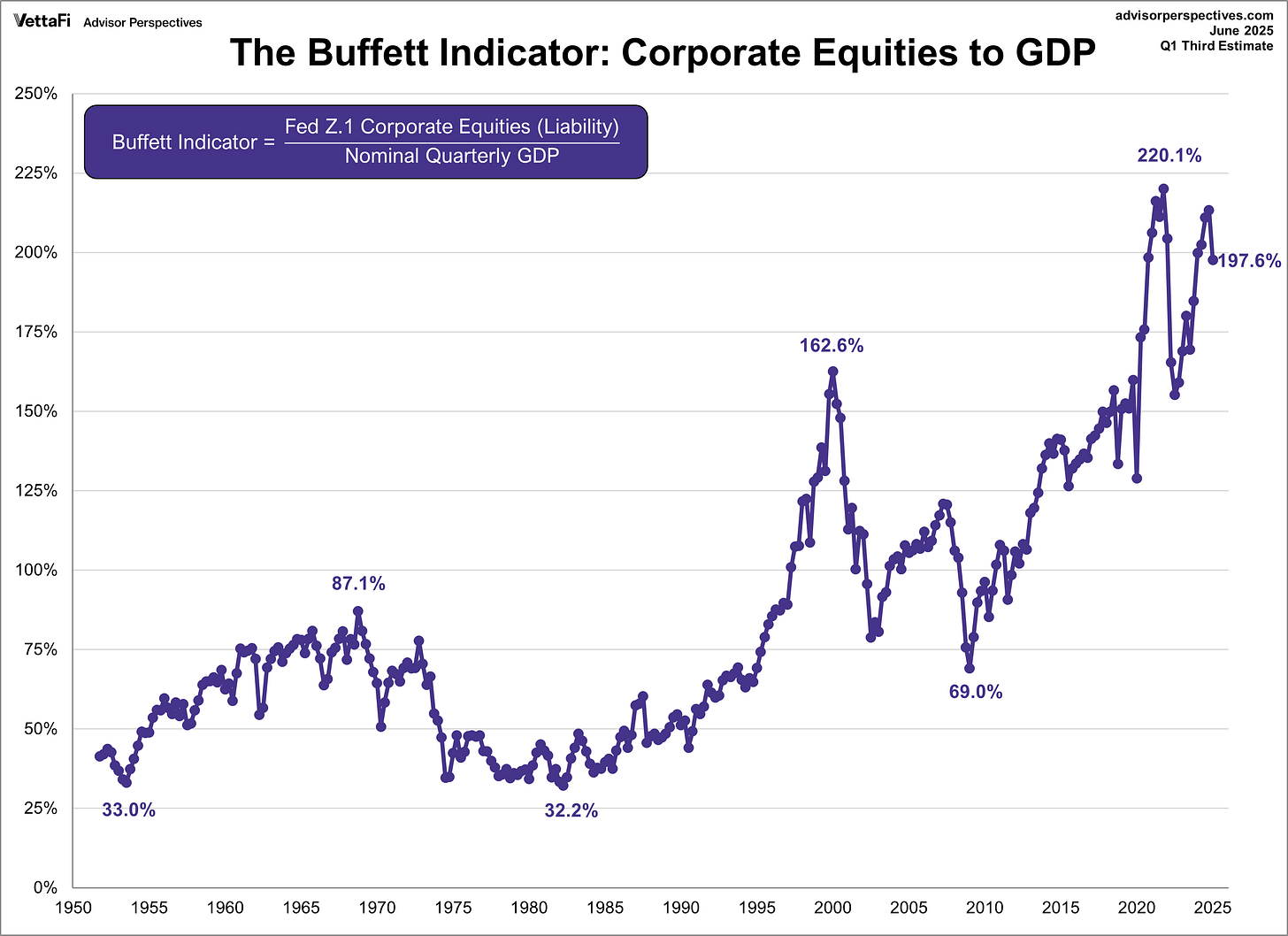 The Buffett Indicator