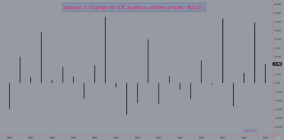 Graphic showing annual percentage change in ICE arabica coffee prices