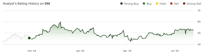 Line chart showing analyst rating history for General Motors (GM) from late 2024 through mid-2025. The stock price fluctuates between roughly $45 and $65, with ratings consistently in the Strong Buy range. Relevant to deep dive stock analysis, best stock pick newsletter, and GM investment performance review. Line chart showing analyst rating history for General Motors (GM) from late 2024 through mid-2025. The stock price fluctuates between roughly $45 and $65, with ratings consistently in the Strong Buy range. Relevant to deep dive stock analysis, best stock pick newsletter, and GM investment performance review.