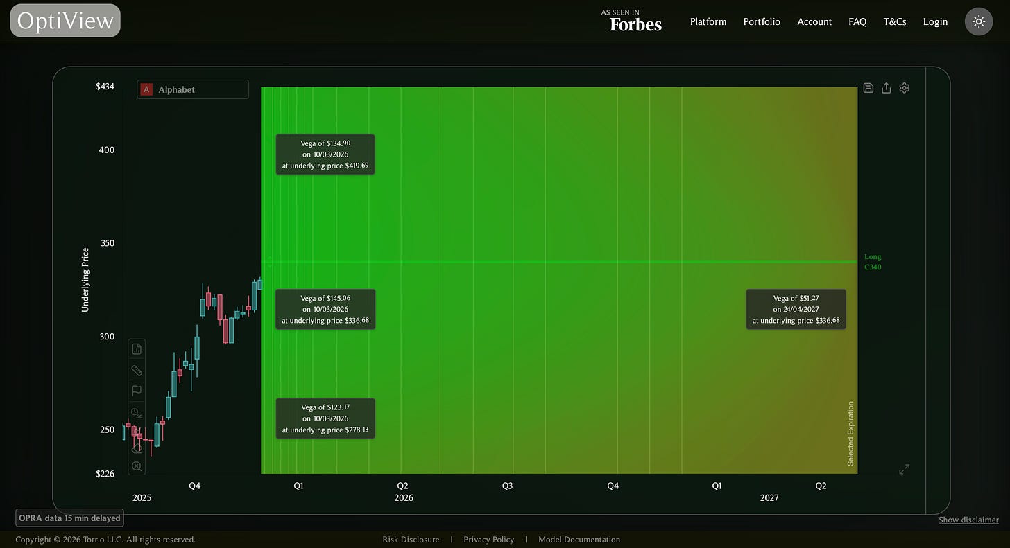 A long call on Alphabet showing vega sensitivity to implied volatility