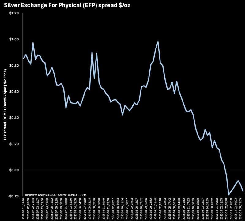 Silver Backwardation Returns (October 2025): What It Means for the Market –  Gold Survival Guide