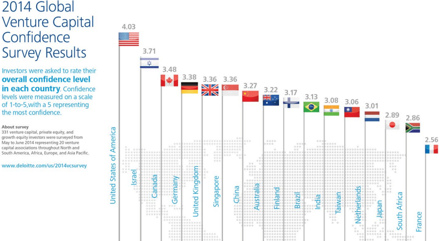 VC Country Confidence Index