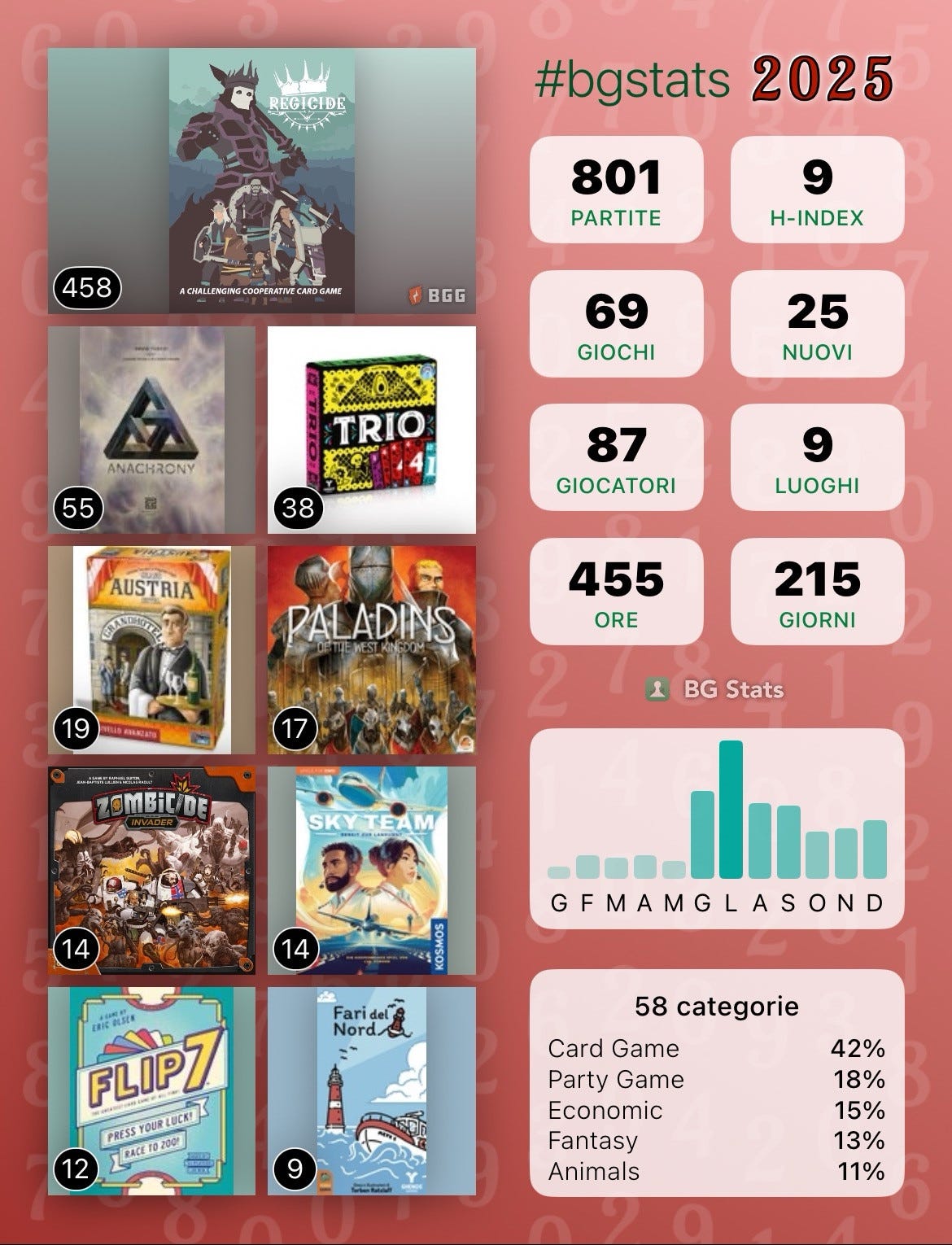 BG Stats 2025

Partite: 801 
H-index: 9 
Giochi: 69 
Nuovi: 25 
Giocatori: 87 
Luoghi: 9 
Ore: 455 
Giorni: 215 

Regicide: 458
Anachrony: 55
Trio: 38
Grand Austria Hotel: 19
Paladins of the West Kingdom: 17
Zombicide: Invader: 14
Sky Team: 14
Flip 7: 12
Fari del Nord: 9

58 categorie:
Card Game: 42%
Party Game: 18%
Economic: 15%
Fantasy: 13%
Animals: 11%.