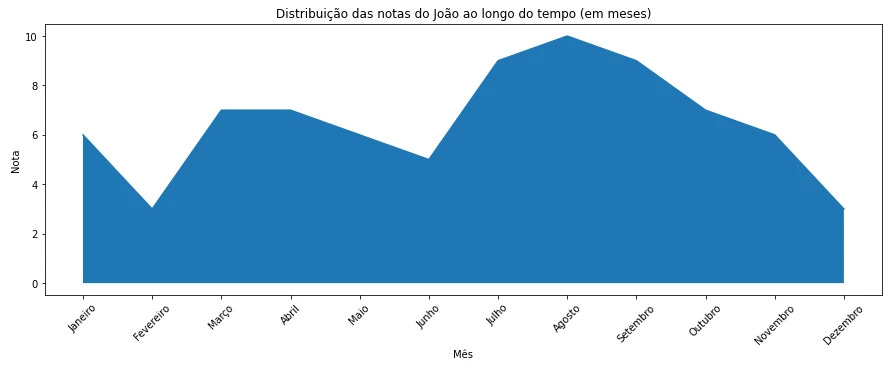 Area chart showing sample data.