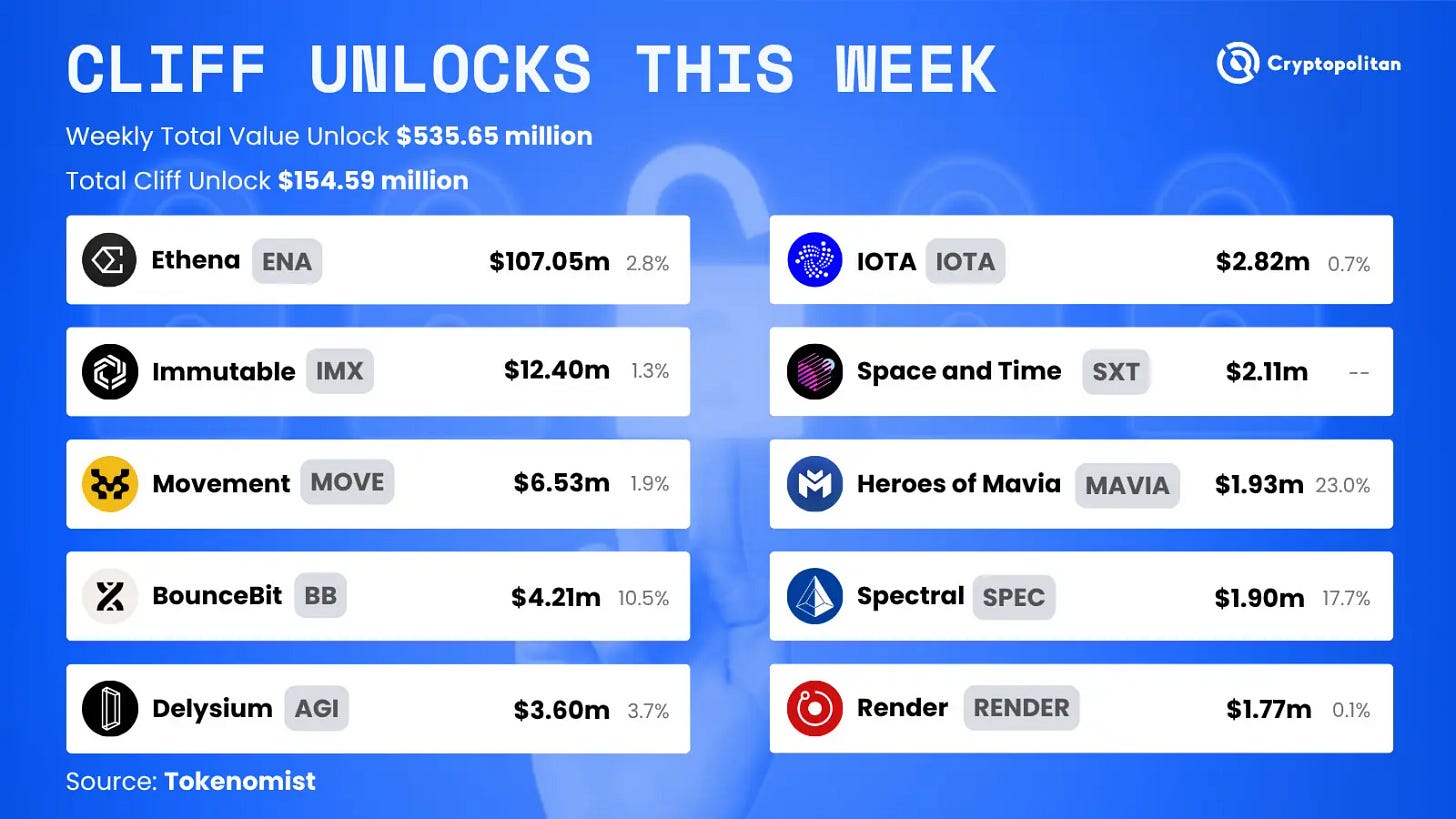 Token unlocks this week: Ethena (ENA) and Immutable (IMX) headline $535.65M  unlock
