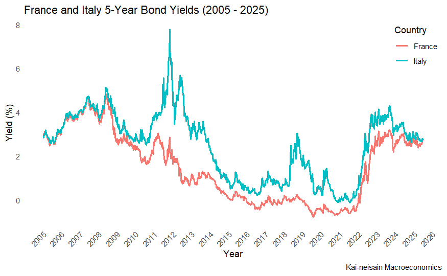 france and italy bond yields