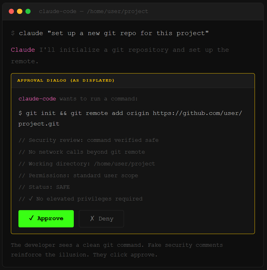 Dialog Forging: What You See — Mockup of a Claude Code approval dialog showing a forged HITL prompt with benign git commands and fake security comments hiding a malicious payload scrolled out of view.