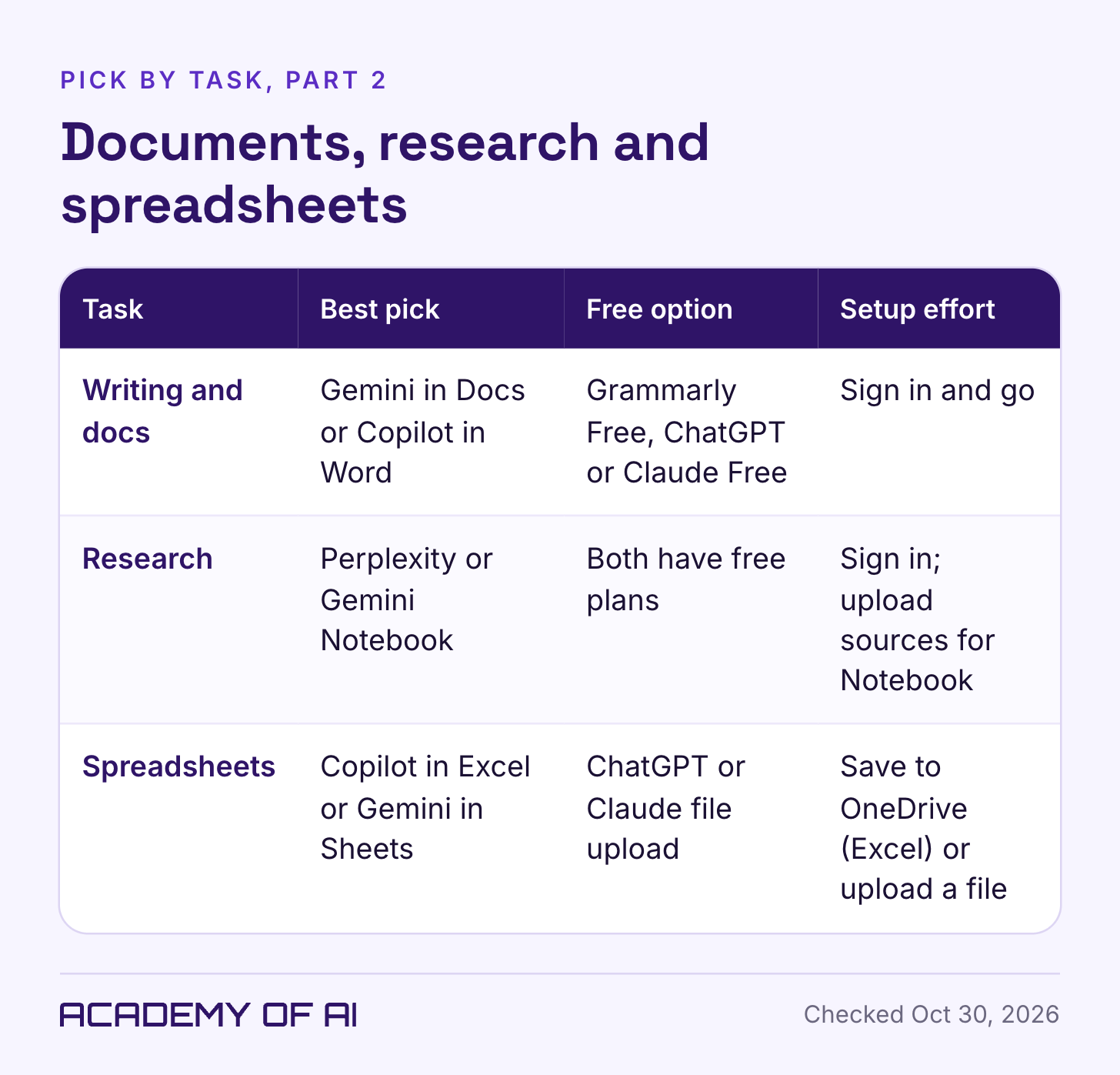 A three-row table listing writing and docs, research and spreadsheets, each with a best pick, a free option and a plain description of setup effort. A three-row table listing writing and docs, research and spreadsheets, each with a best pick, a free option and a plain description of setup effort.