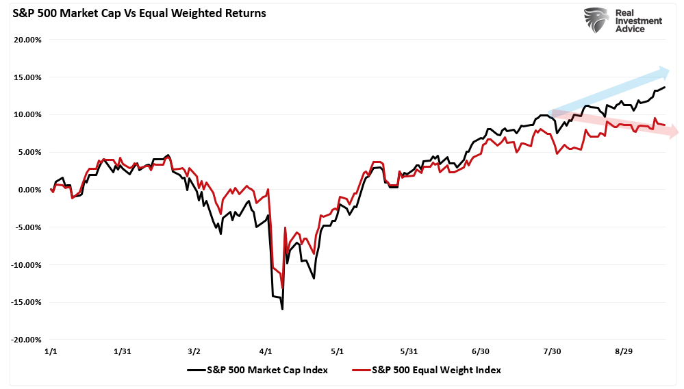Market Cap vs Equal Wgt performance.