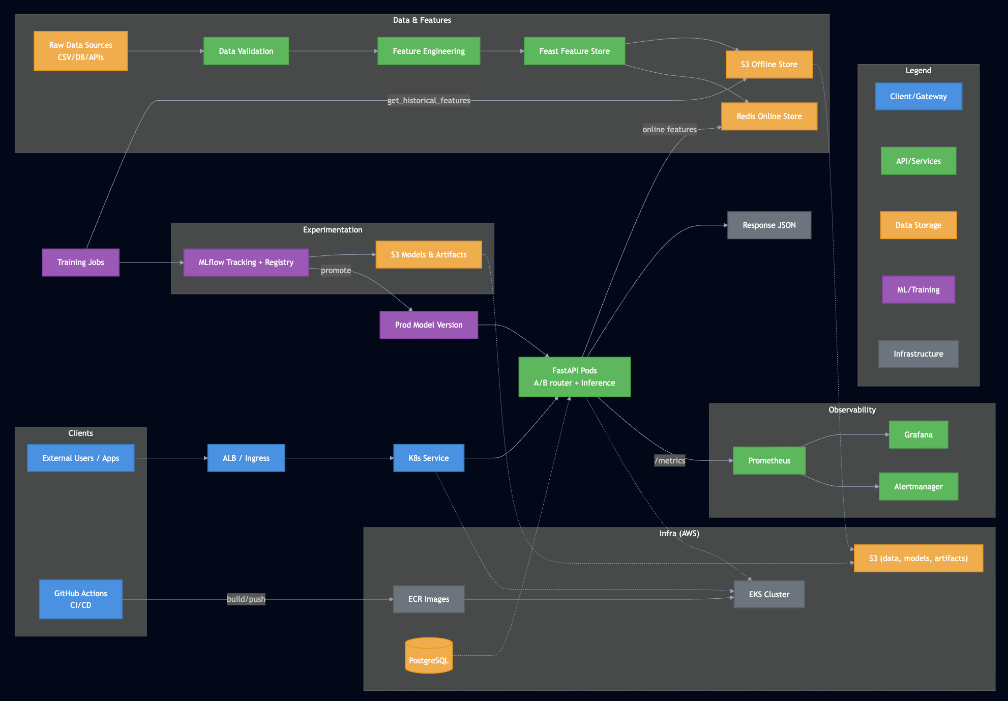 Designing and Operating a Production-Grade MLOps Platform