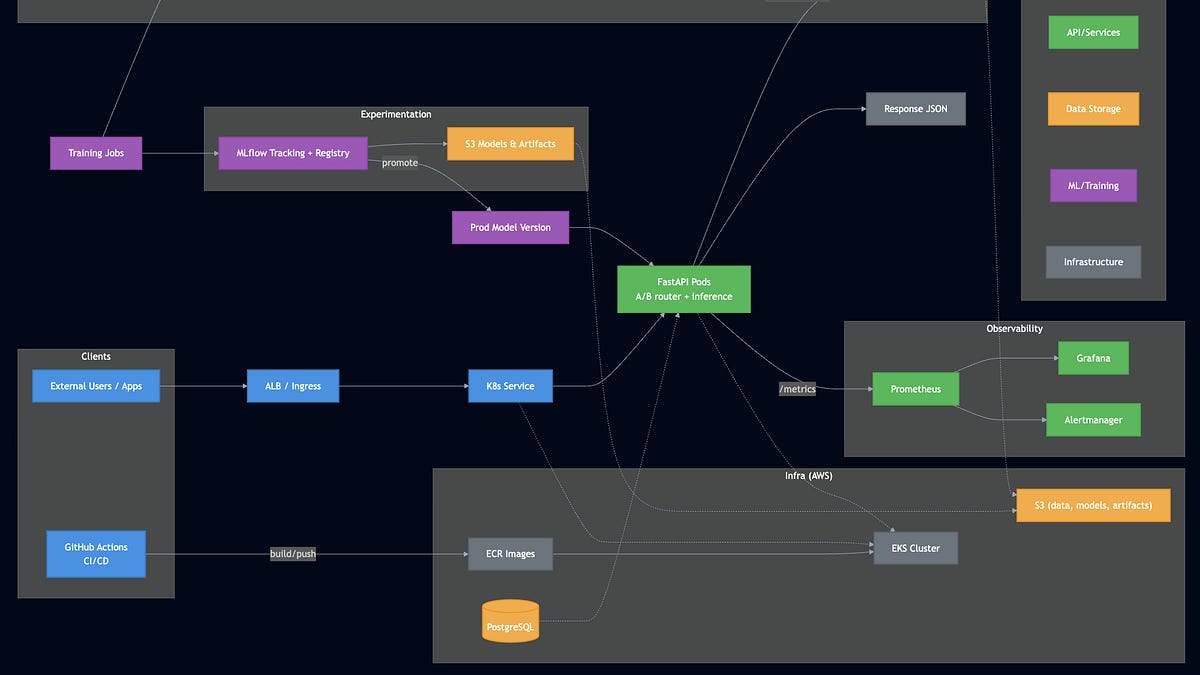 Designing and Operating a Production-Grade MLOps Platform