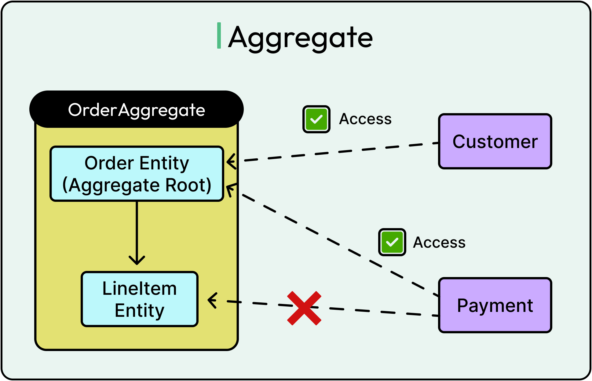 コンピュータ・IT Domain-Driven DESiGN How to use Domain Driven Design in creating leaner and more