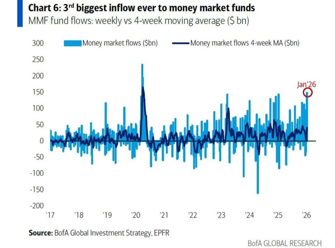 May be an image of ‎text that says '‎Chart 6: 3rd biggest inflow ever to money market funds MMF fund flows: weekly VS 4-week moving average ($ bn) 300 250 Money market flows ($bn) 200 Money market flows 4-week MA ($bn) 150 Jan'26 100 50 unmootadd انحناسالمباریسی -50 መስማጠጥ የማማማግስ -100 -150 -200 17 '18 '19 '20 '21 Source: BofA Global Investment Strategy, EPFR '22 '23 '24 '25 '26 BofA GLOBAL RESEARCH‎'‎