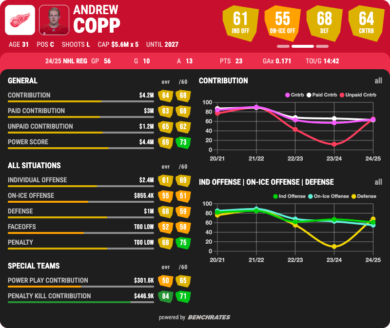 Andrew Copp's advanced stats showing an 84th percentile penalty kill Andrew Copp's advanced stats showing an 84th percentile penalty kill