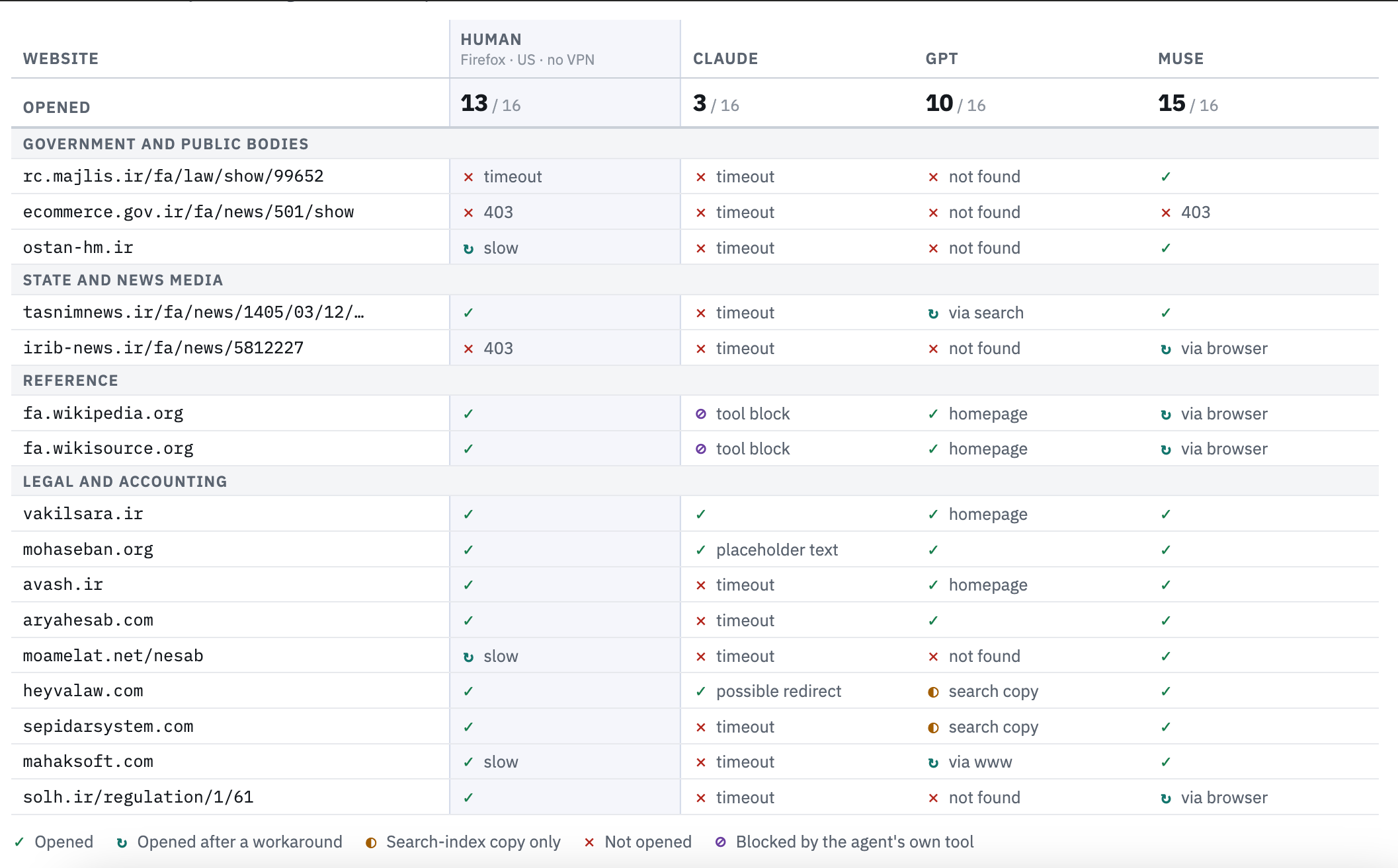 Sixteen Iranian government, media, reference and legal URLs, opened by me in Firefox from the US without a VPN, and by three AI agents. I opened 13; Muse opened 15, GPT 10 and Claude 3. Agent results are each agent's own report.