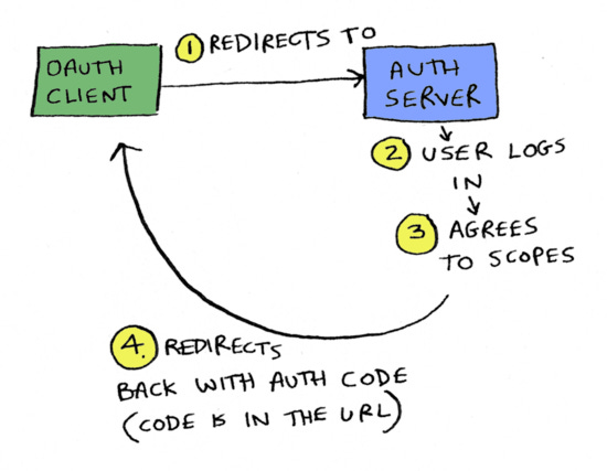An Illustrated Guide to OAuth - by Aditya Bhargava