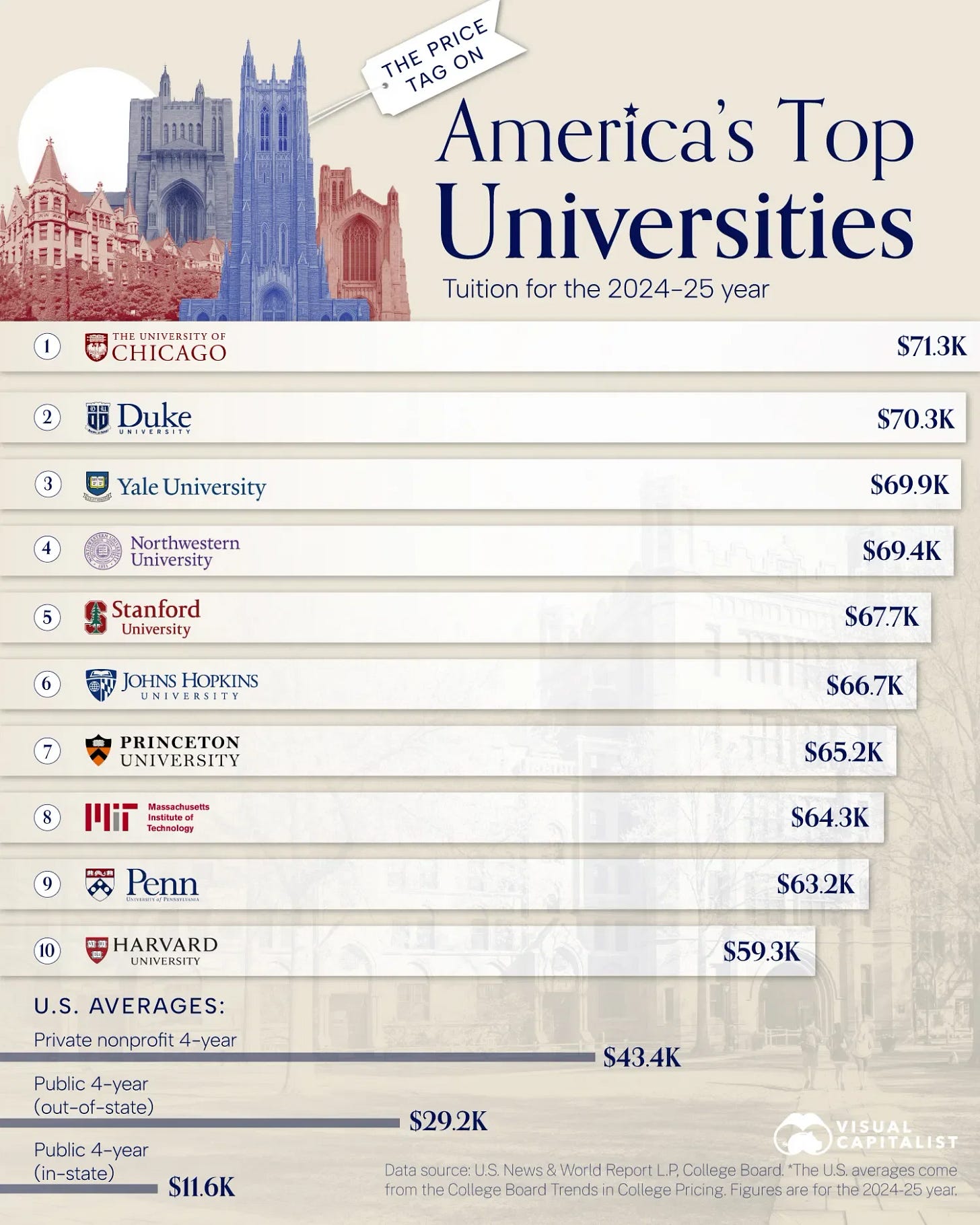 From Harvard to Stanford: The True Cost of the Top 10 Colleges