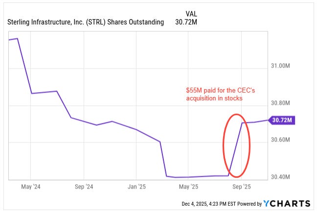Sterling Infrastructure (STRL) shares outstanding chart from 2023 to 2025, showing a temporary spike tied to capital actions followed by a decline and stabilization around 30.72M shares as of late 2025. Includes annotation noting $55M paid for the CEC acquisition. Used in Sterling Infrastructure stock analysis and STRL investment thesis highlighting disciplined share count management