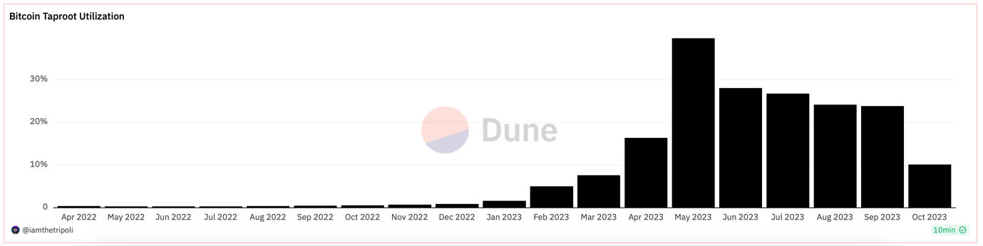 A graph with a number of bars

Description automatically generated with medium confidence