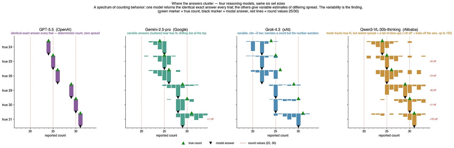 Four reasoning models, each given the same six counts forty times. Each row is one true count; the bars show the spread of answers. GPT-5.5 (far left) gives a single exact bar every time. The others spread out, low and variable. Qwen’s red labels mark answers that ran clear off the chart, some as high as a hundred. Four reasoning models, each given the same six counts forty times. Each row is one true count; the bars show the spread of answers. GPT-5.5 (far left) gives a single exact bar every time. The others spread out, low and variable. Qwen’s red labels mark answers that ran clear off the chart, some as high as a hundred.