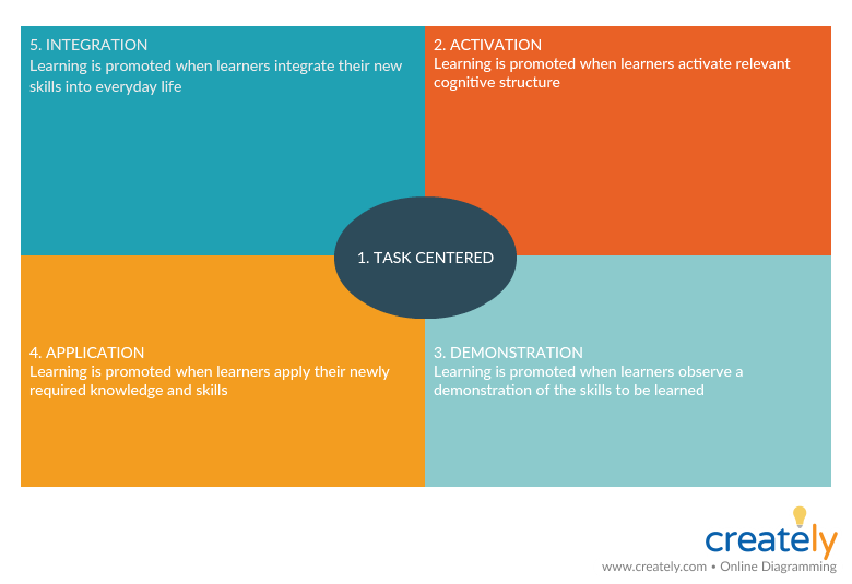 Merrill’s Principles of Instruction - Instructional Design Models