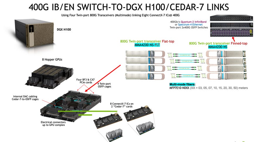 NVIDIA ConnectX-7 1.6Tbit/s Cedar Fever Module vs ConnectX-7 PCIe