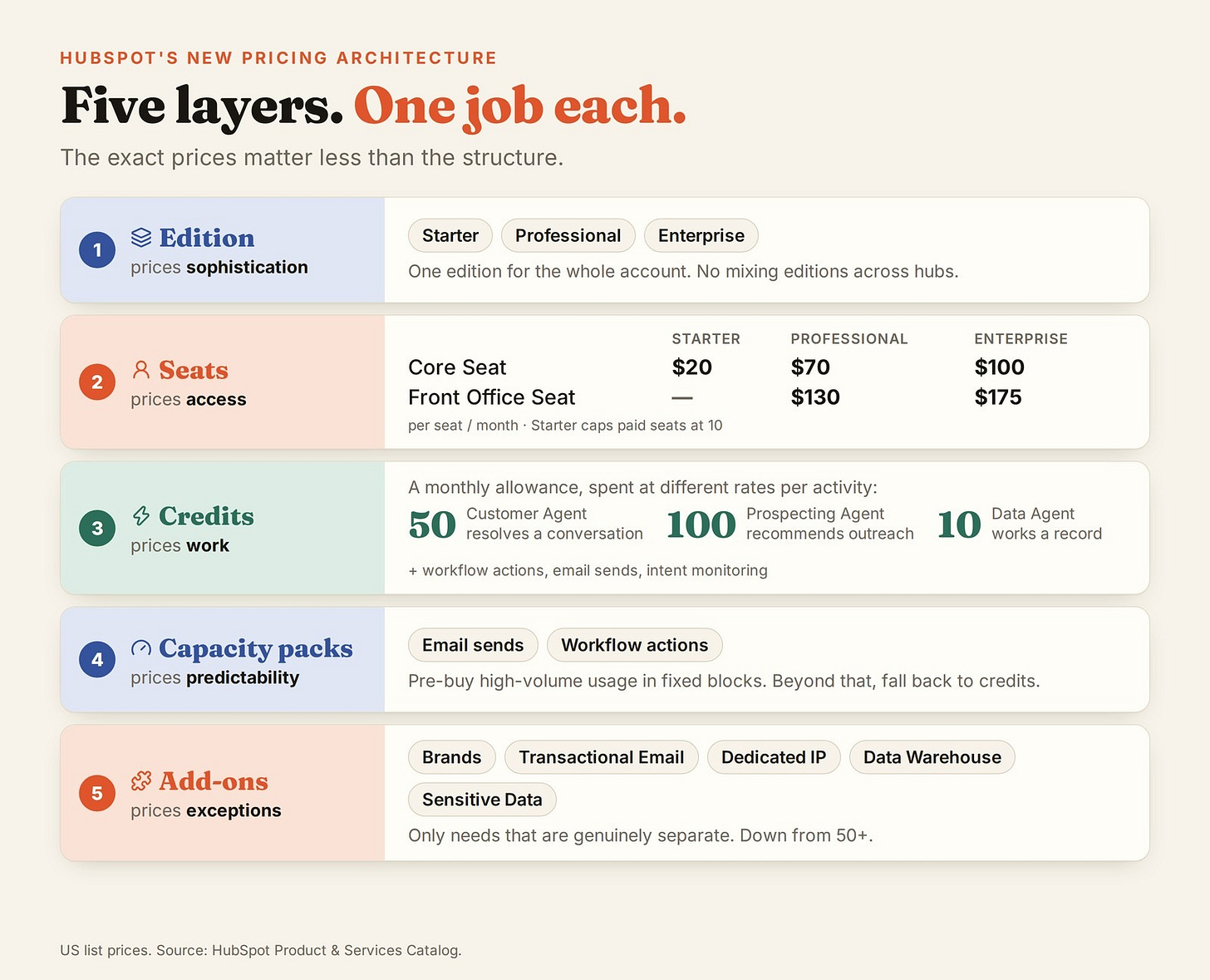 HubSpot’s new pricing architecture, option A · Editorial